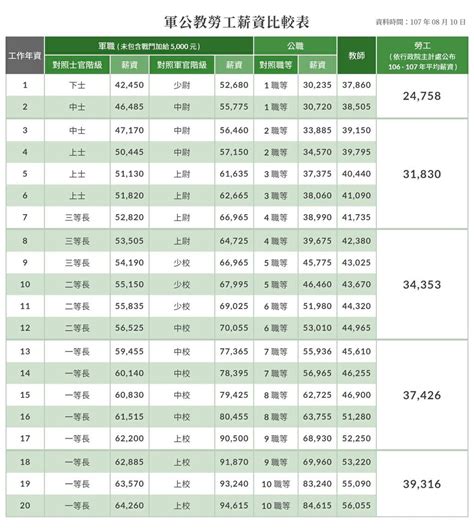 國軍本俸查詢|志願役現役軍人俸額表